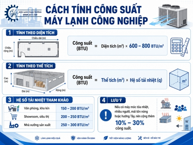 Infographic Minh Họa Công Thức Và Cách Tính Công Suất Máy Lạnh Công Nghiệp